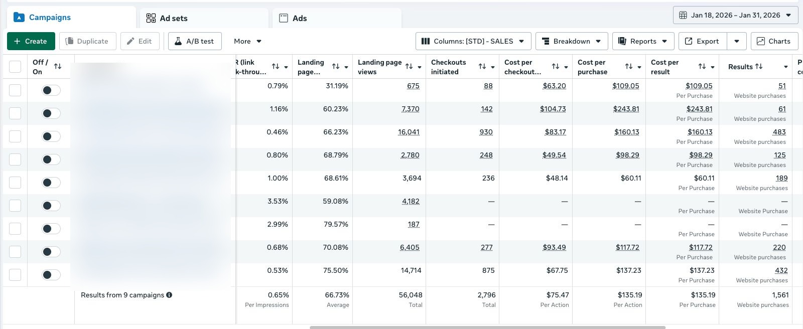 Real Ads Manager campaign view with 9 campaigns showing CTR, landing page views, checkouts, cost per purchase, and results columns
